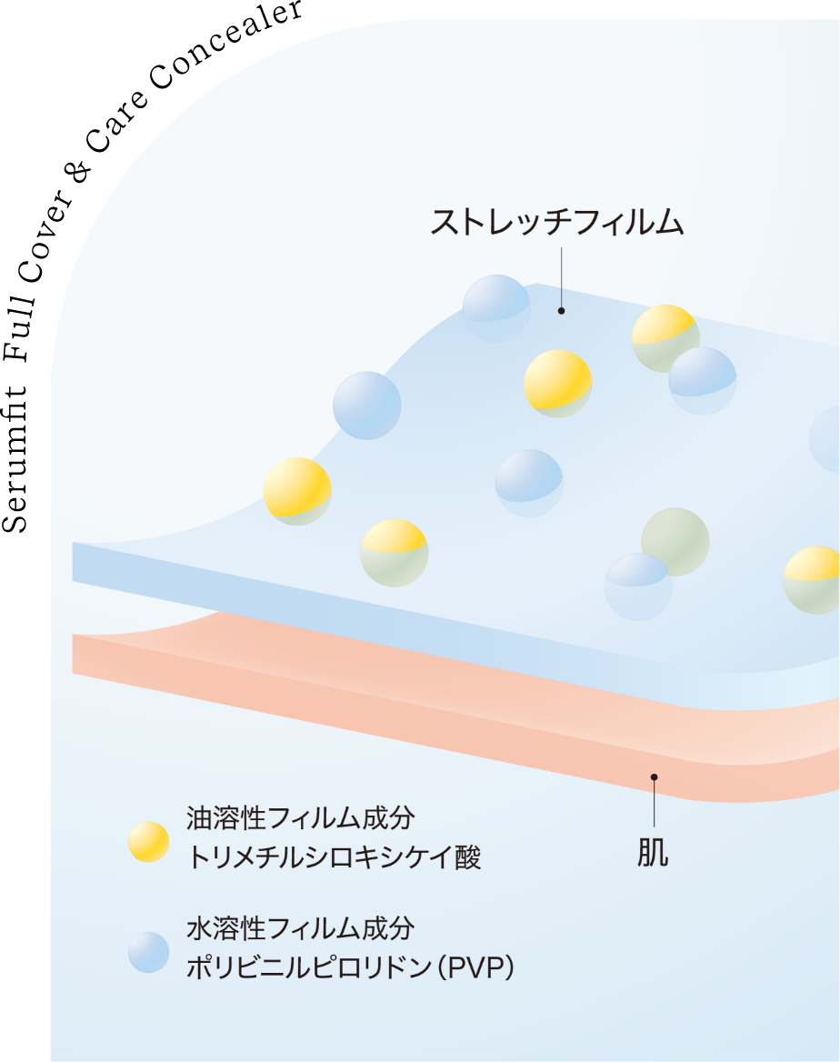 表情の動きに寄り添ってくずれにくいストレッチフィルム処方*