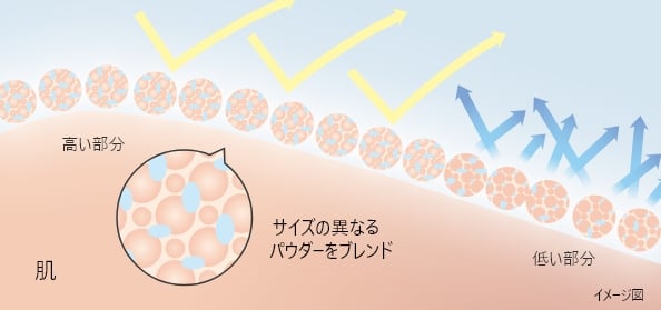 立体感*を引き出す光コントロール技術
