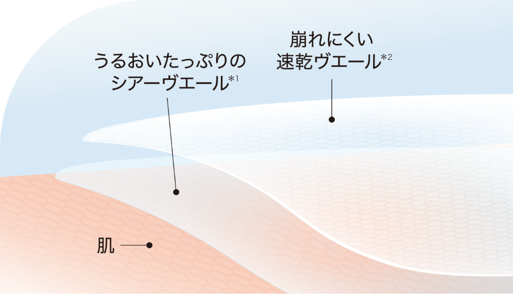 2種のシアーヴェールがうるおいと高い密着感を両立