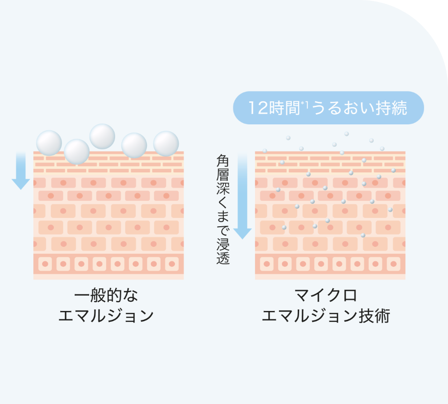 ラメラ構造に着目した肌なじみのいいナノミルク