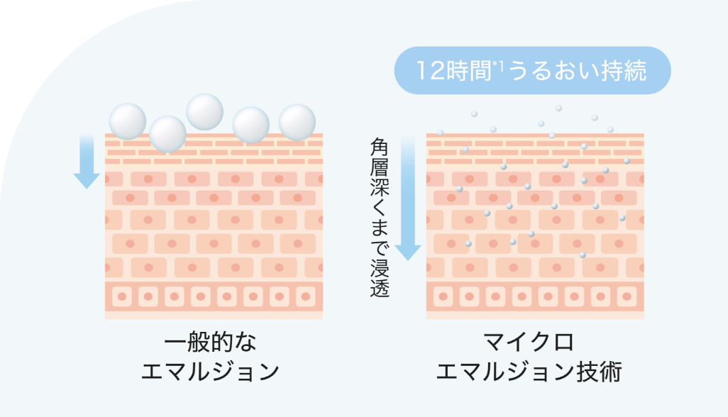 ラメラ構造に着目した肌なじみのいいナノミルク