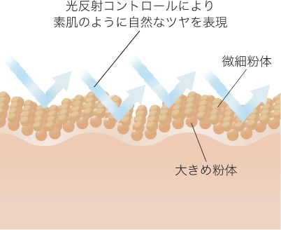 肌の凹凸に溶け込むようにフィット。色ムラもカバー