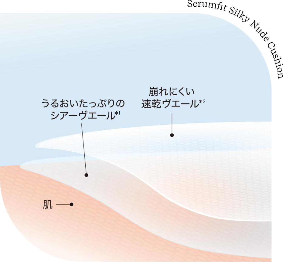 2種のシアーヴェールがうるおいと高い密着感を両立