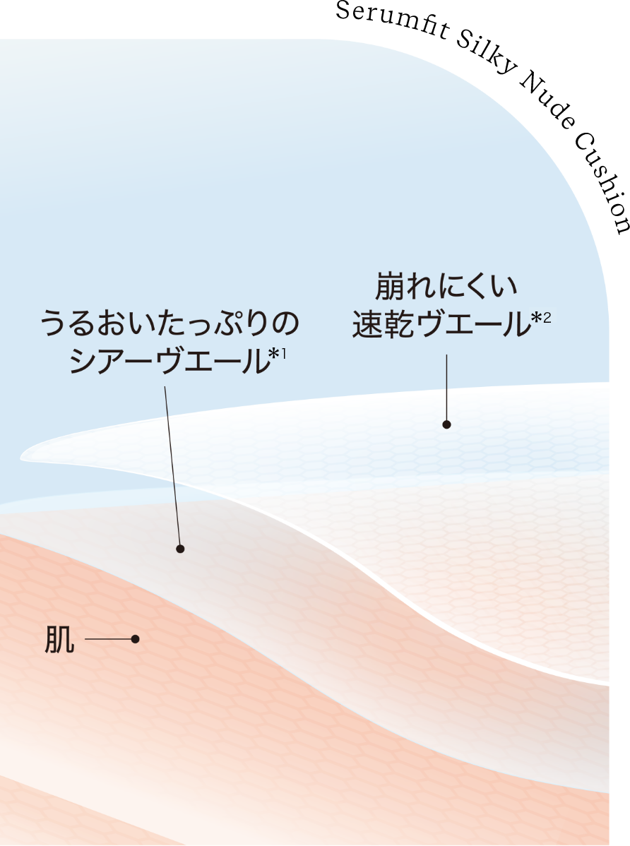 2種のシアーヴェールがうるおいと高い密着感を両立
