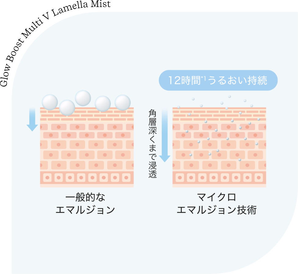 ラメラ構造に着目した肌なじみのいいナノミルク