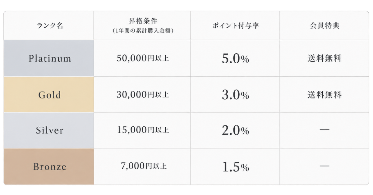 Carena 会員ランク一覧