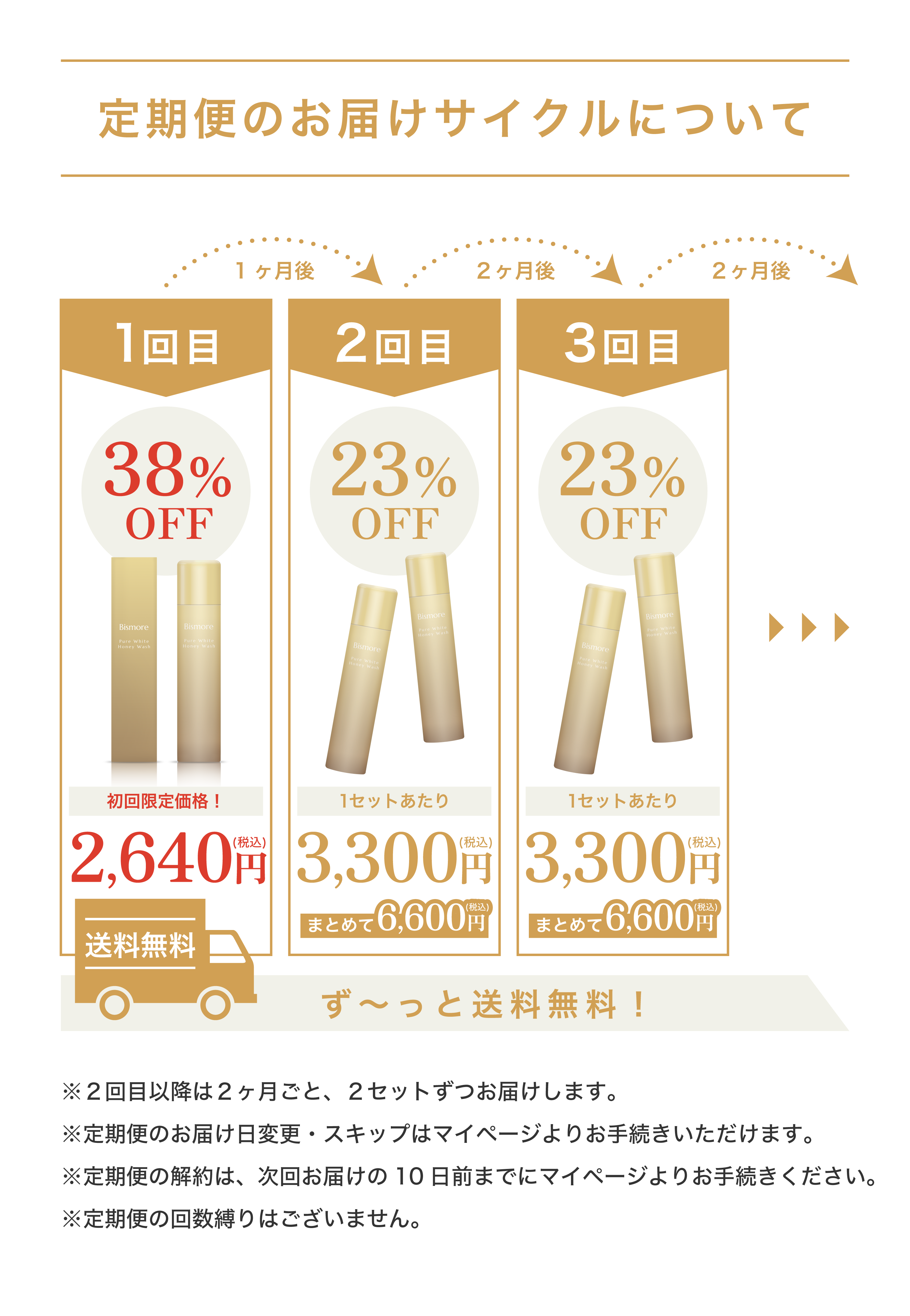 定期便のお届けサイクルについて