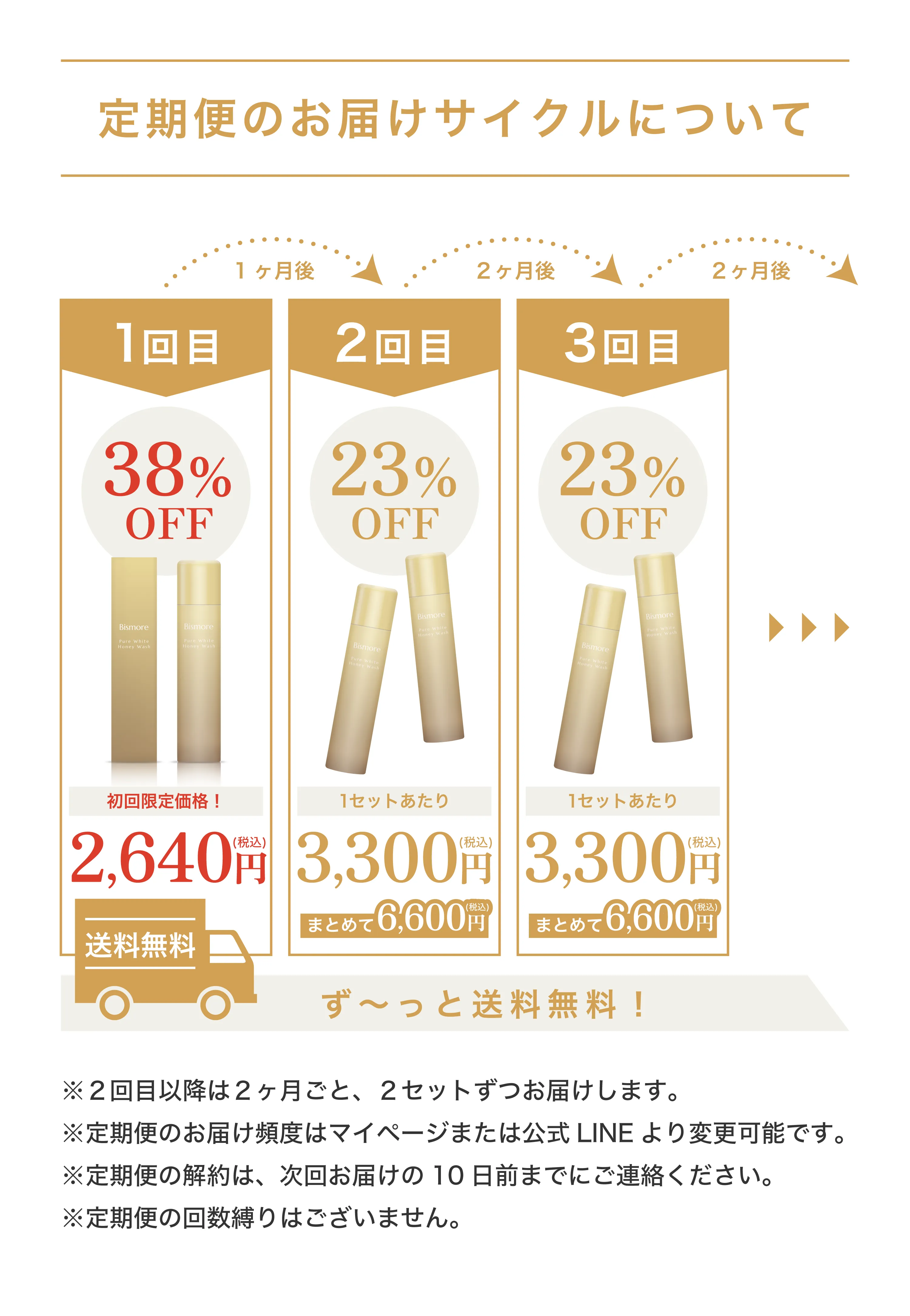 定期便のお届けサイクルについて
