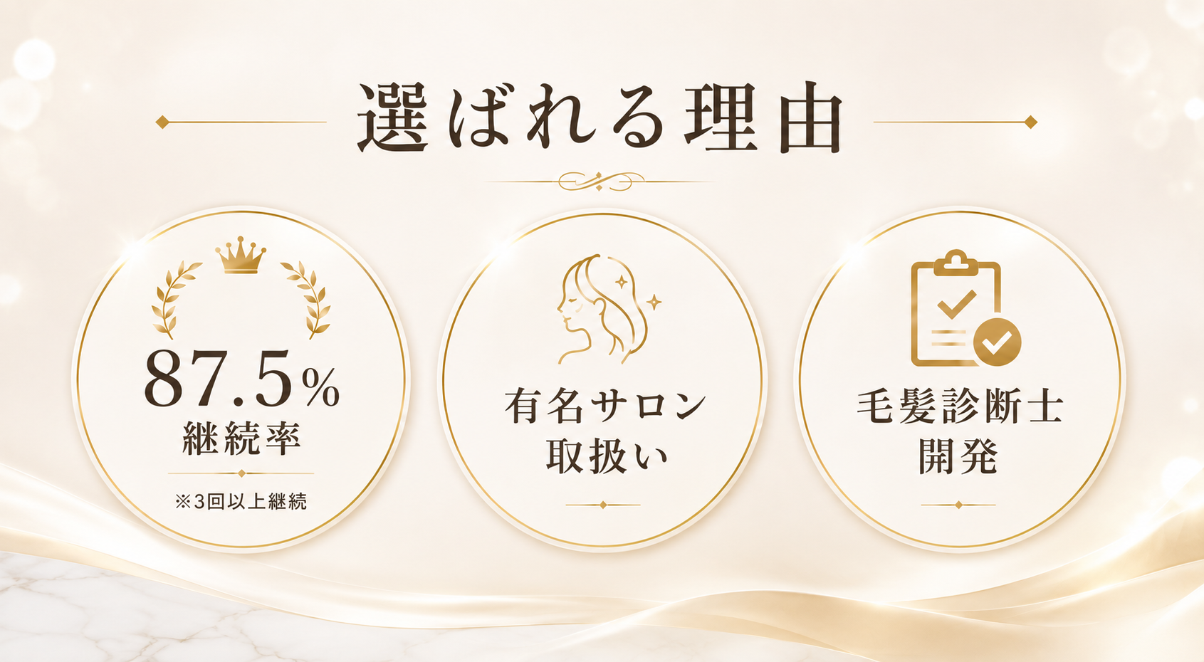 選ばれる理由 87.5%継続率（※3回以上継続） 有名サロン取扱い 毛髪診断士開発