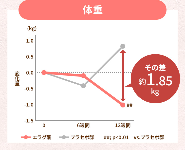 エラグ酸12週間摂取後の体重変化グラフ