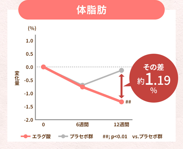 エラグ酸12週間摂取後の体脂肪変化グラフ