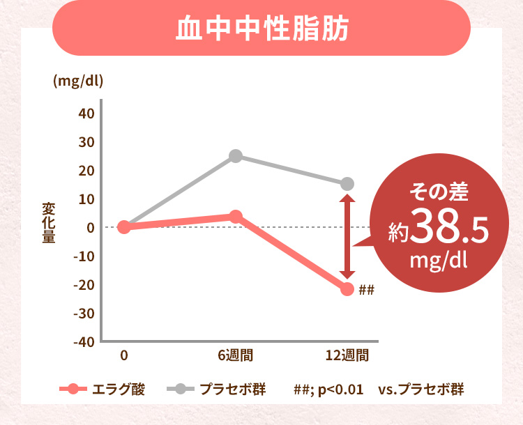 エラグ酸12週間摂取後の血中中性脂肪変化グラフ