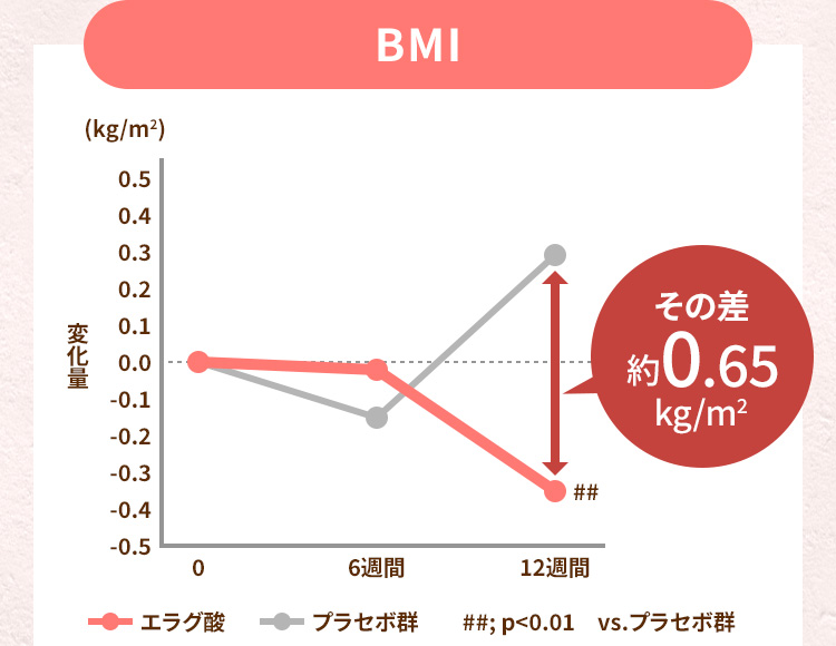 エラグ酸12週間摂取後のBMI変化グラフ