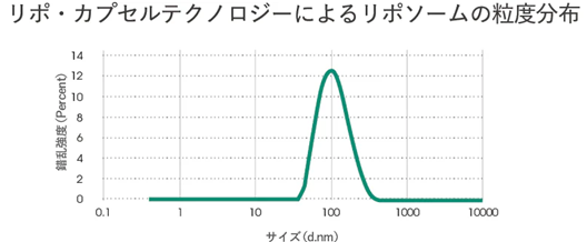 リポソームの粒度分布