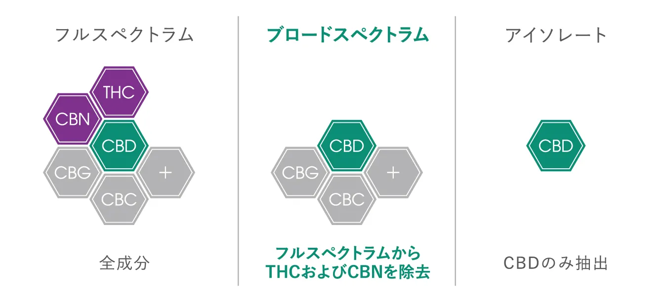 ブロードスペクトラムCBD