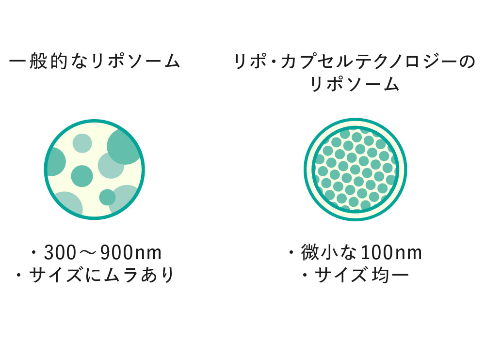 均一なナノサイズを実現