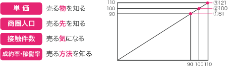 販売の4原則