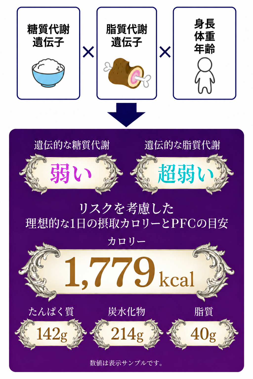 糖質・脂質代謝遺伝子と身長・体重・年齢から、体質に合ったカロリーとPFC量を算出する図。数値はレポート見本です。