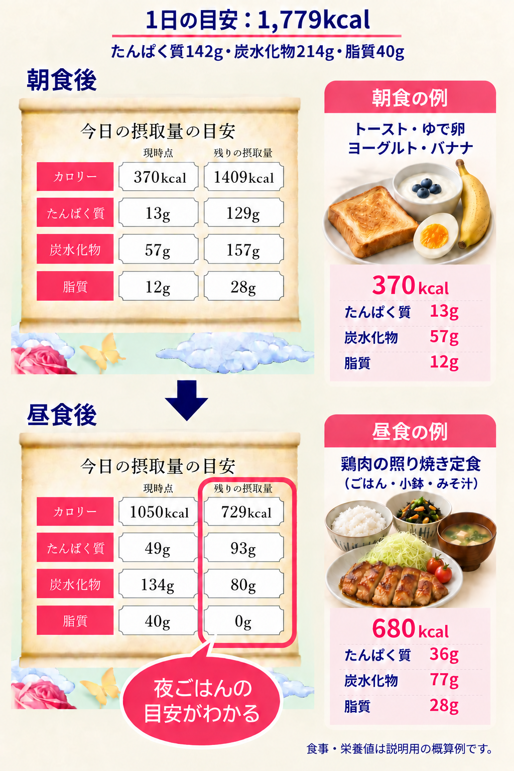 朝食後と昼食後の残りの摂取量を比較し、夜ごはんの目安がわかる画面の見本。