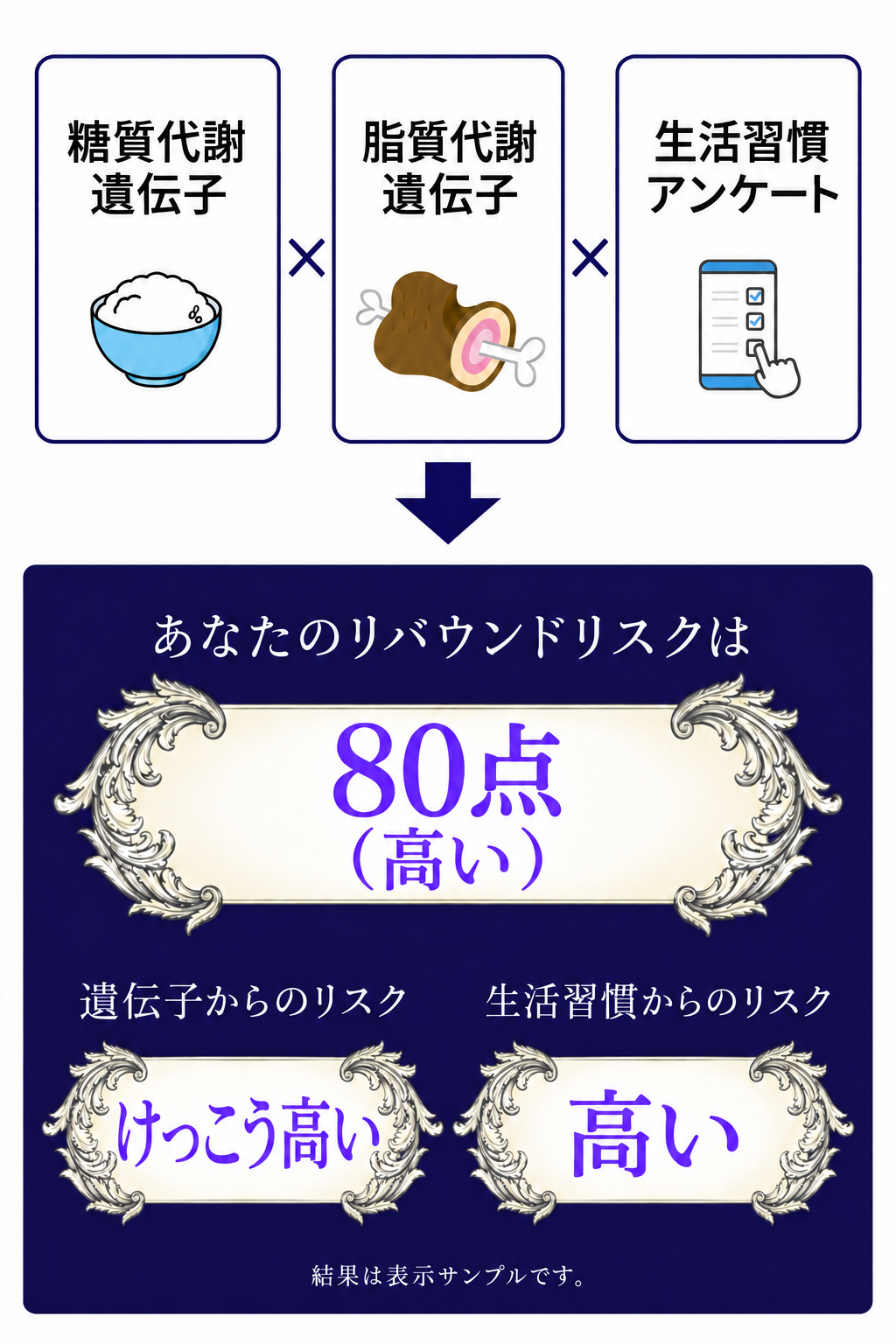 糖質代謝遺伝子・脂質代謝遺伝子と生活習慣アンケートからリバウンドリスクを算出する図。結果はレポート見本です。