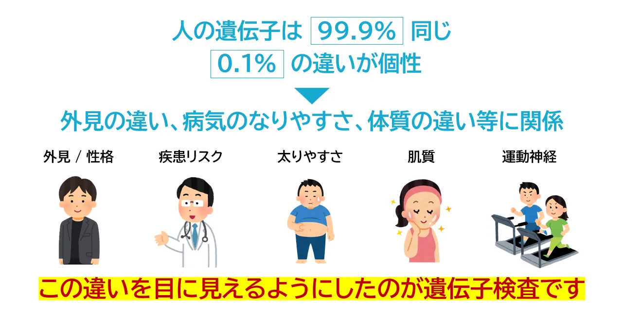 人間の遺伝子は99.9％同じ！0.1％の違いが個性になる