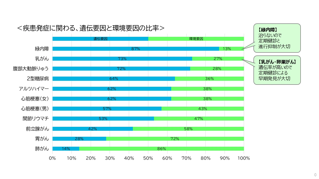 遺伝子検査「環境要因」と「遺伝要因」の影響力