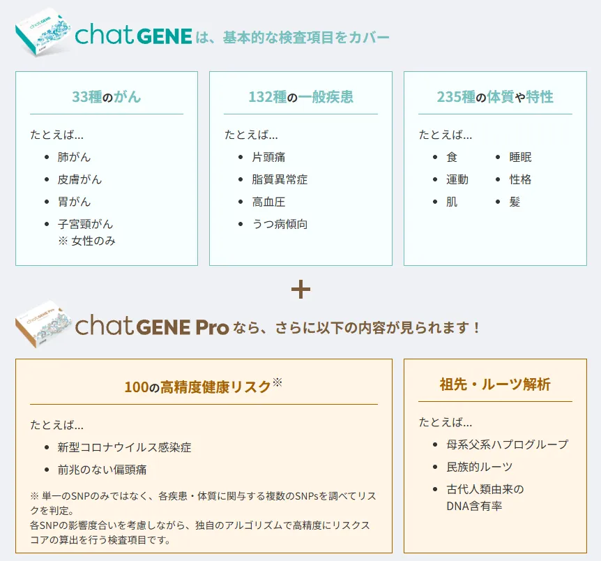 chatGENE遺伝子検査では、33種のがん、132種の一般疾患、235種の体質。さらに100種の高精度健康リスクや、祖先・ルーツ解析、AI検索が可能です。