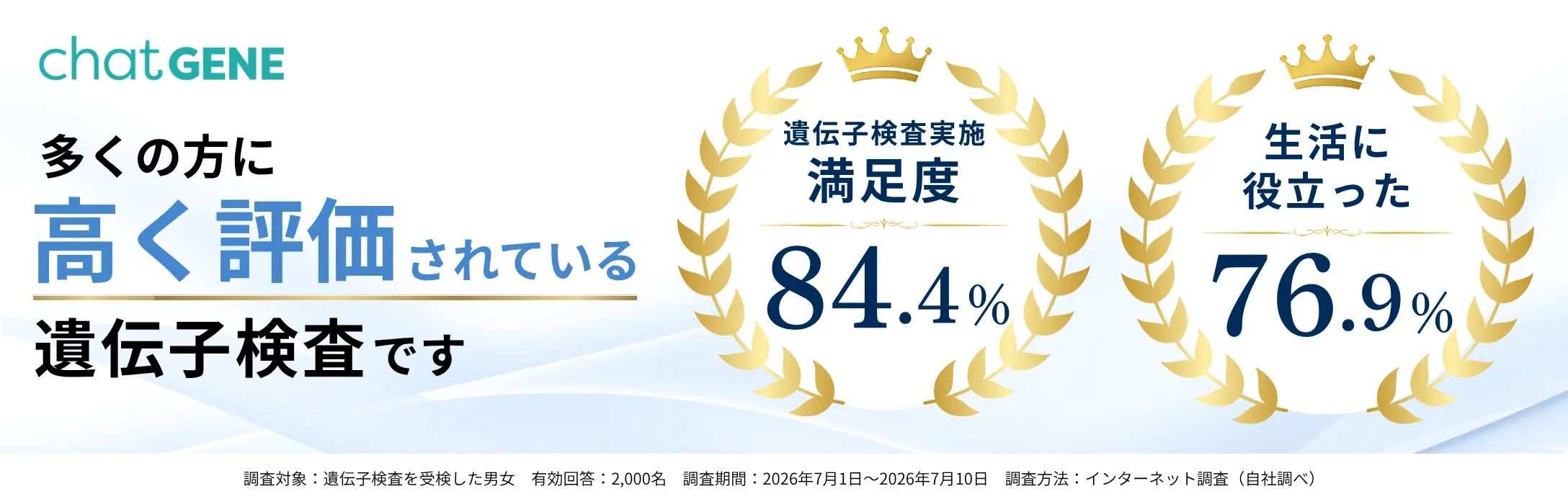 chatGENE遺伝子検査、満足度84.4%・生活に役立った76.9%の高評価【自社調査】