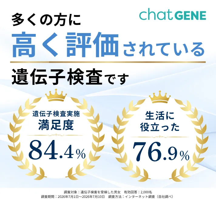 chatGENE遺伝子検査、満足度84.4%・生活に役立った76.9%の高評価【自社調査】