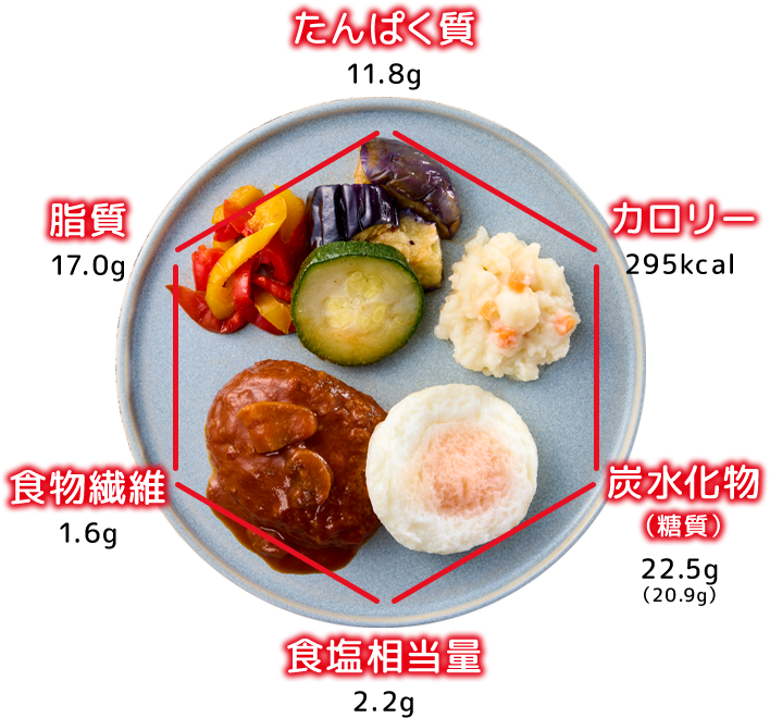 たんぱく質 11.8g カロリー 295kcal 炭水化物(糖質) 22.5g (20.9g) 食塩相当量 2.2g 食物繊維1.6g 脂質 17.0g