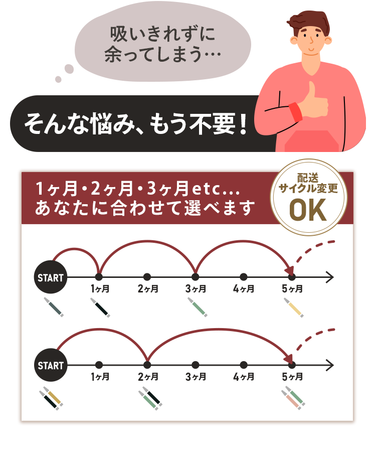 吸いきれずに余ってしまう…そんな悩みもう不要！配送サイクル変更OK！