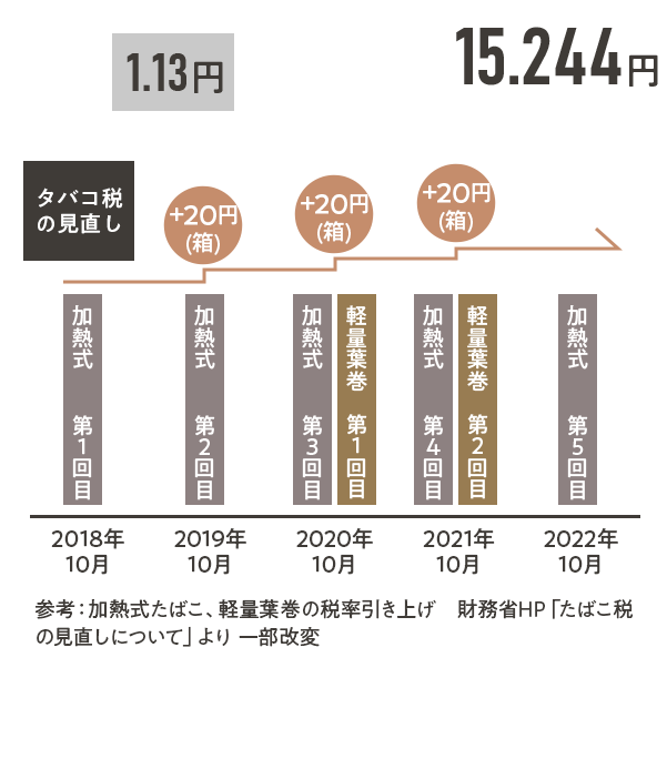 この5年間も着々と増加しており、今後も引き続き増税が見込まれています。