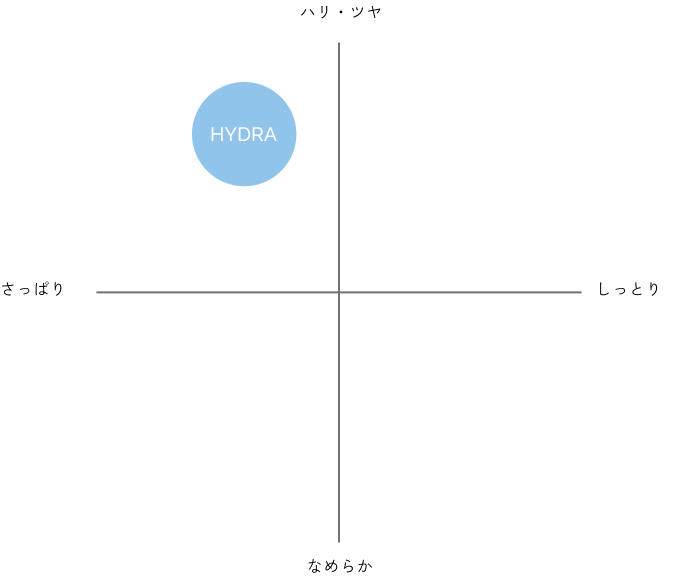 AHA-BHA アクティブクレンザーの肌質ポジション図（横軸は左が「さっぱり」・右が「しっとり」、縦軸は上が「ハリ・ツヤ」・下が「なめらか」。HYDRAの円は左上）