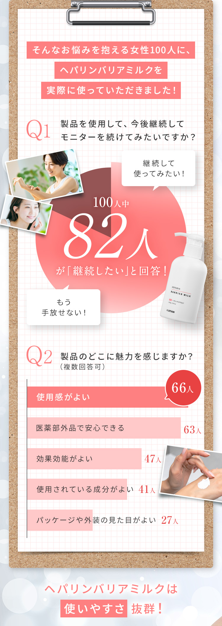 そんな悩みを抱える女性100人に、ヘパリンミルクを実際に使っていただきました！」Q１：製品を使用して、今後継続してモニターを続けてみたいですか？ 100人中82人が「継続して使ってみたい」とリピート希望！ Q２：製品のどこに魅力を感じますか？（複数回答可）・使用感がよい：66人 ・医薬部外品で安心できる：63人 ・効果効能がよい：47人 ・使用されている成分がよい：41人 ・パッケージや外装の見た目がよい：27人 ヘパリンバリアミルクは、使いやすさも安心感も抜群！