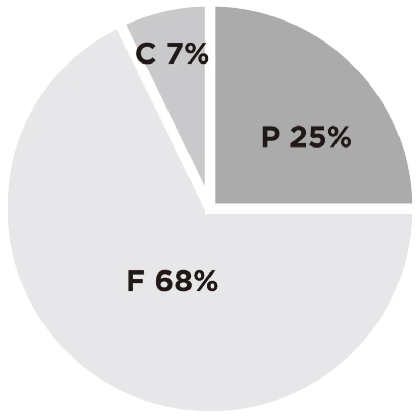 P 25% F 68% C 7%