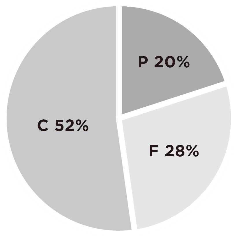 P 20% F 28% C 52%