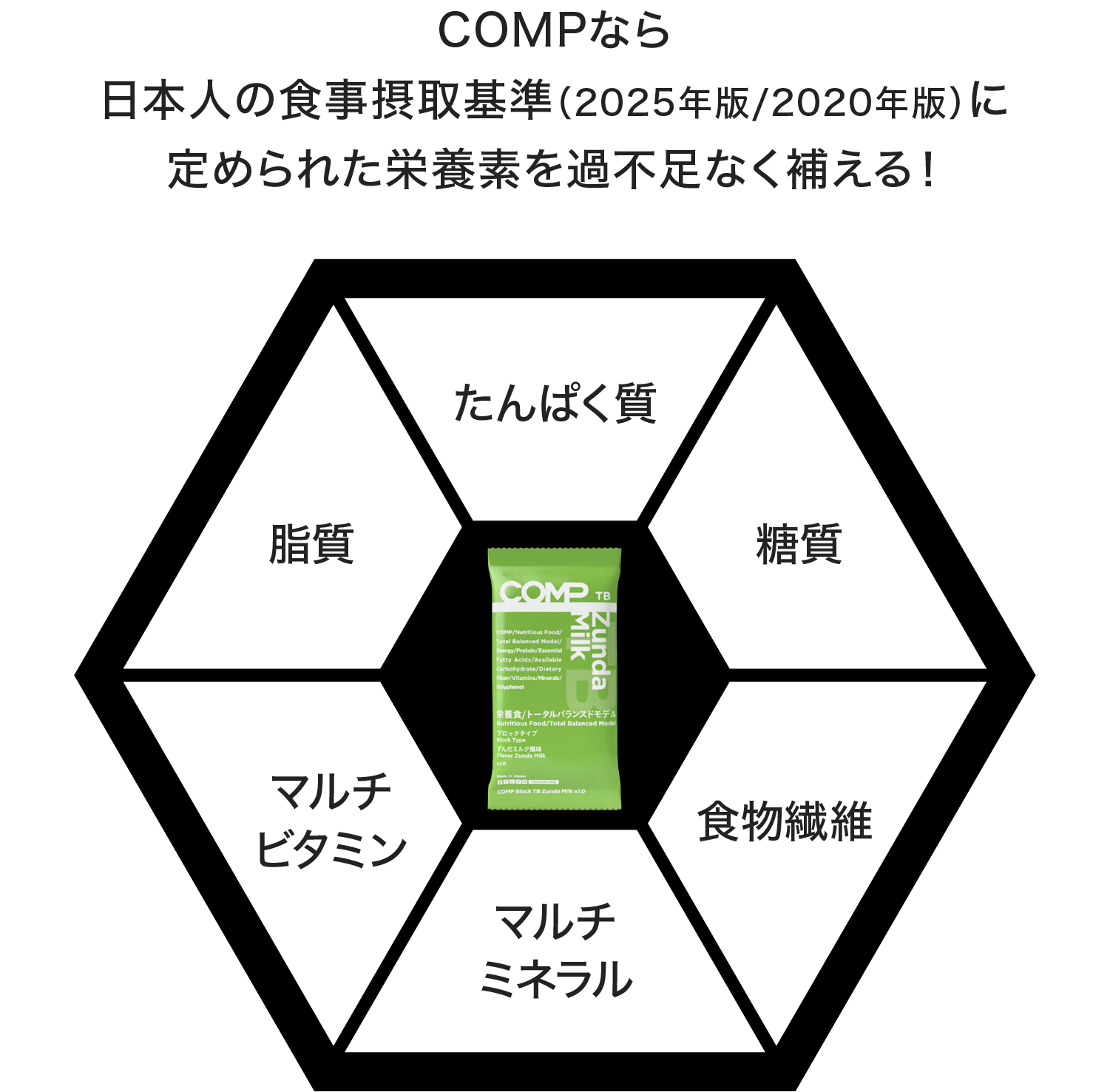 COMPなら日本人の食事摂取基準（2025年版/2020年版）に定められた栄養素を過不足なく補える！