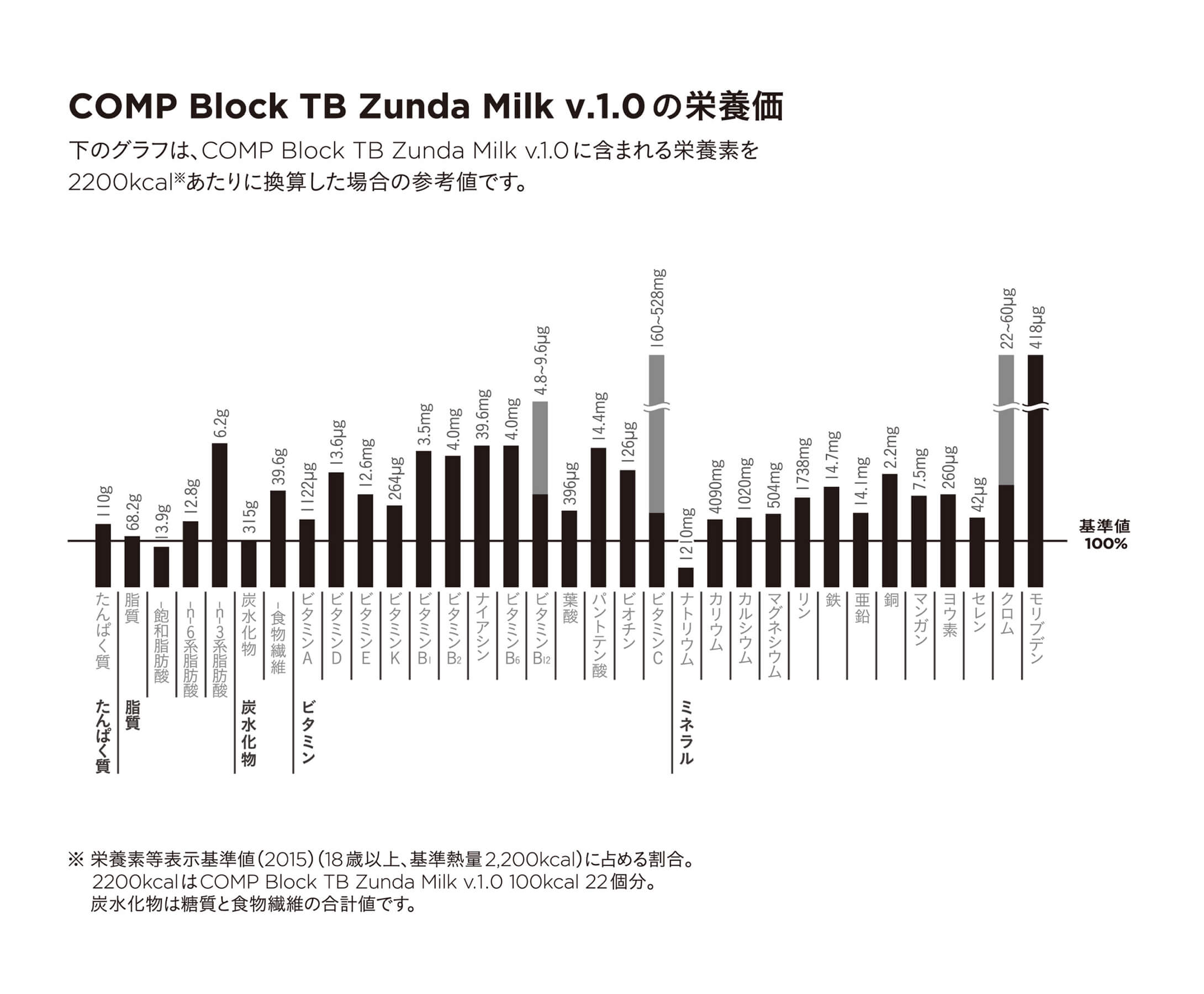 COMP Block TB Zunda Milk v.1.0 24本×8箱の栄養価