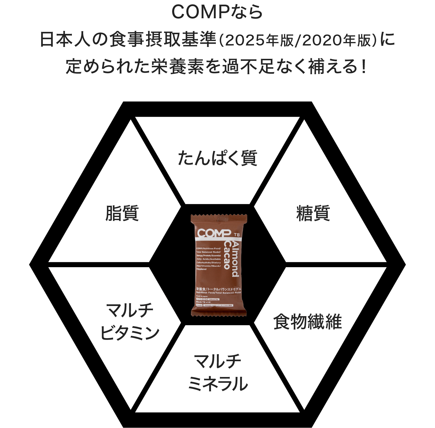 COMPなら日本人の食事摂取基準（2025年版/2020年版）に定められた栄養素を過不足なく補える！