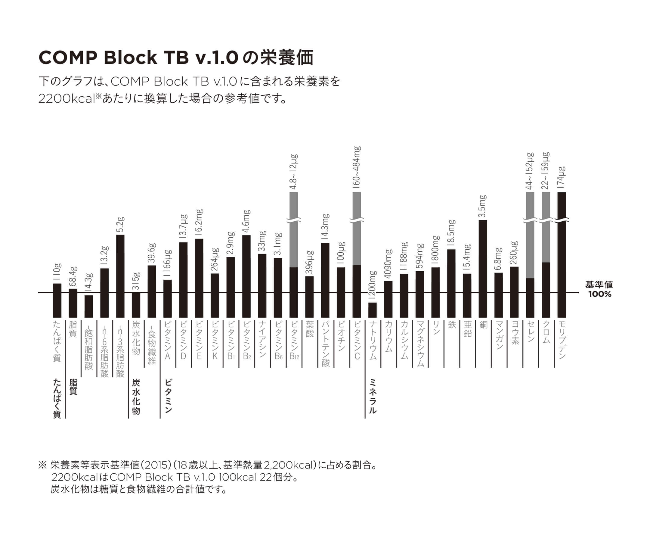 COMP Block TB v.1.0 24本×6箱の栄養価