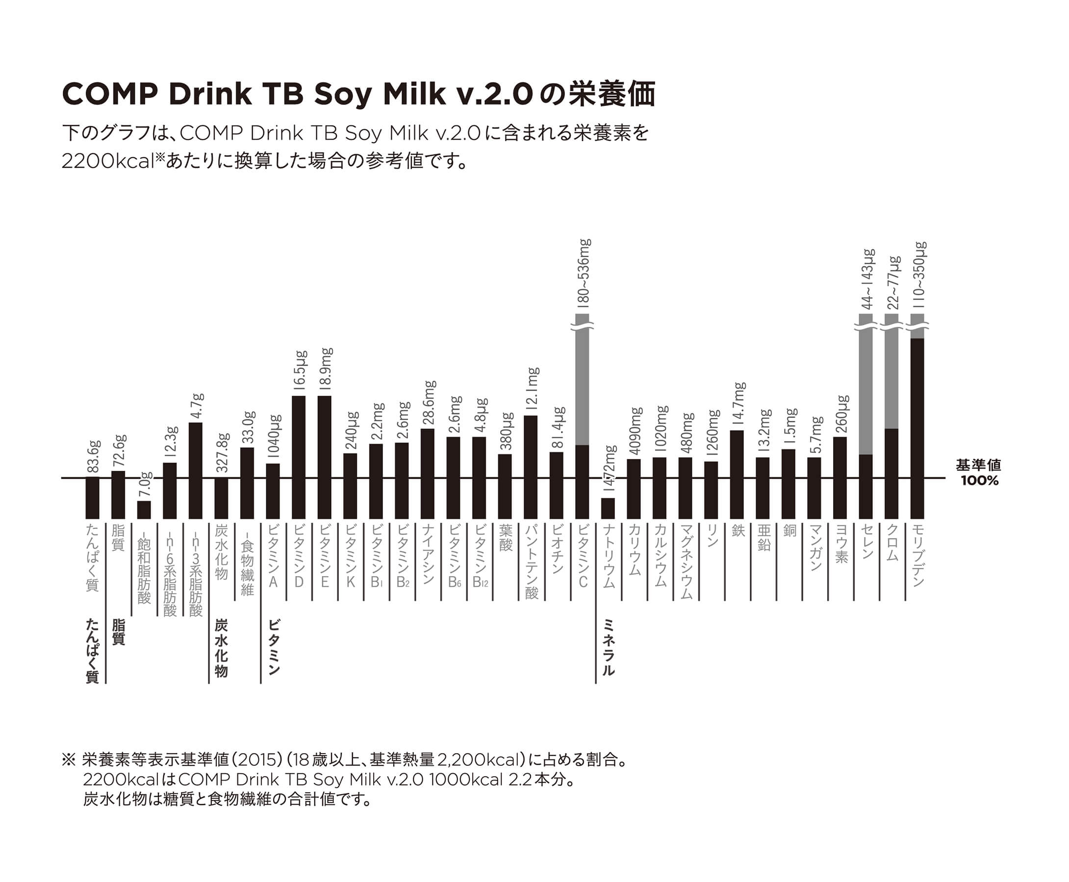 COMP Drink TB Soy Milk v.2.0 1,000kcal 6本×2箱の栄養価