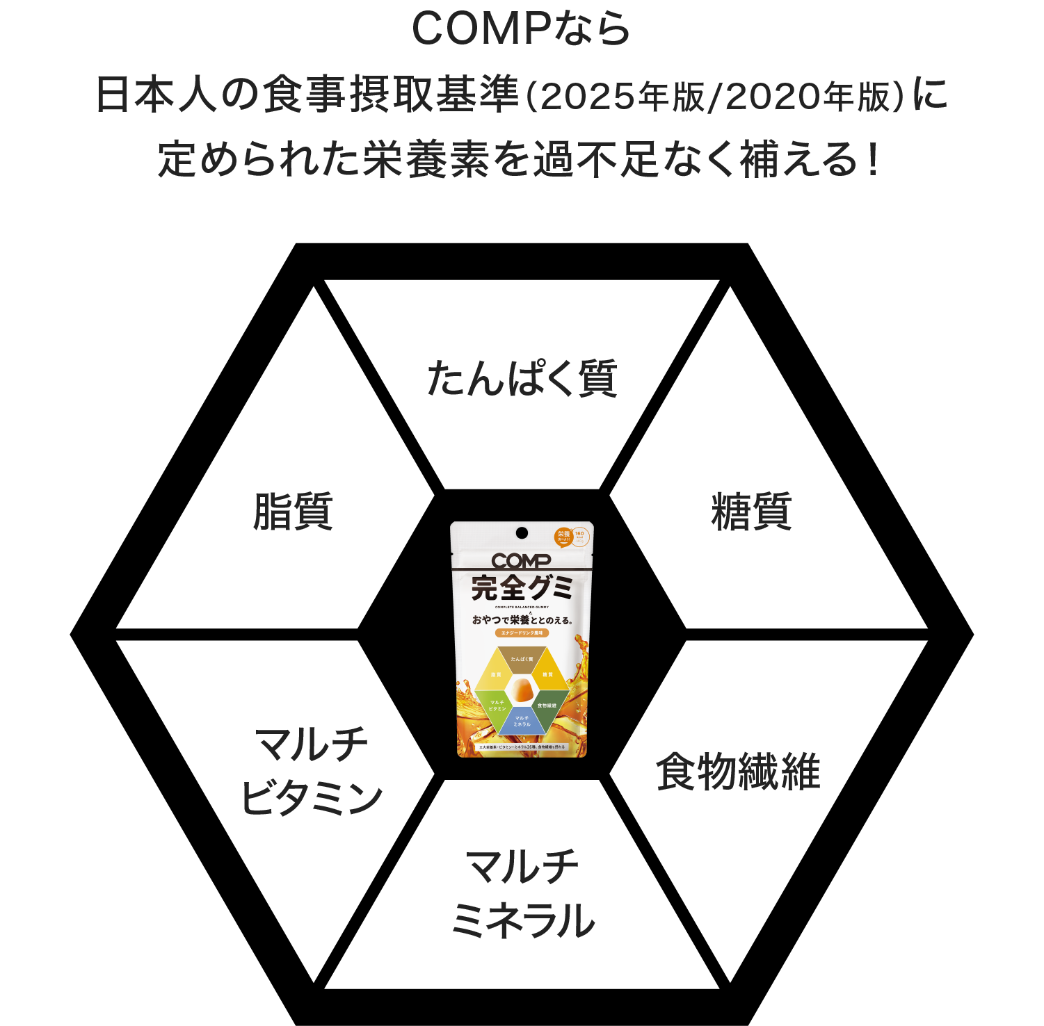 COMP 完全グミ 160kcal 10袋×1箱の栄養成分