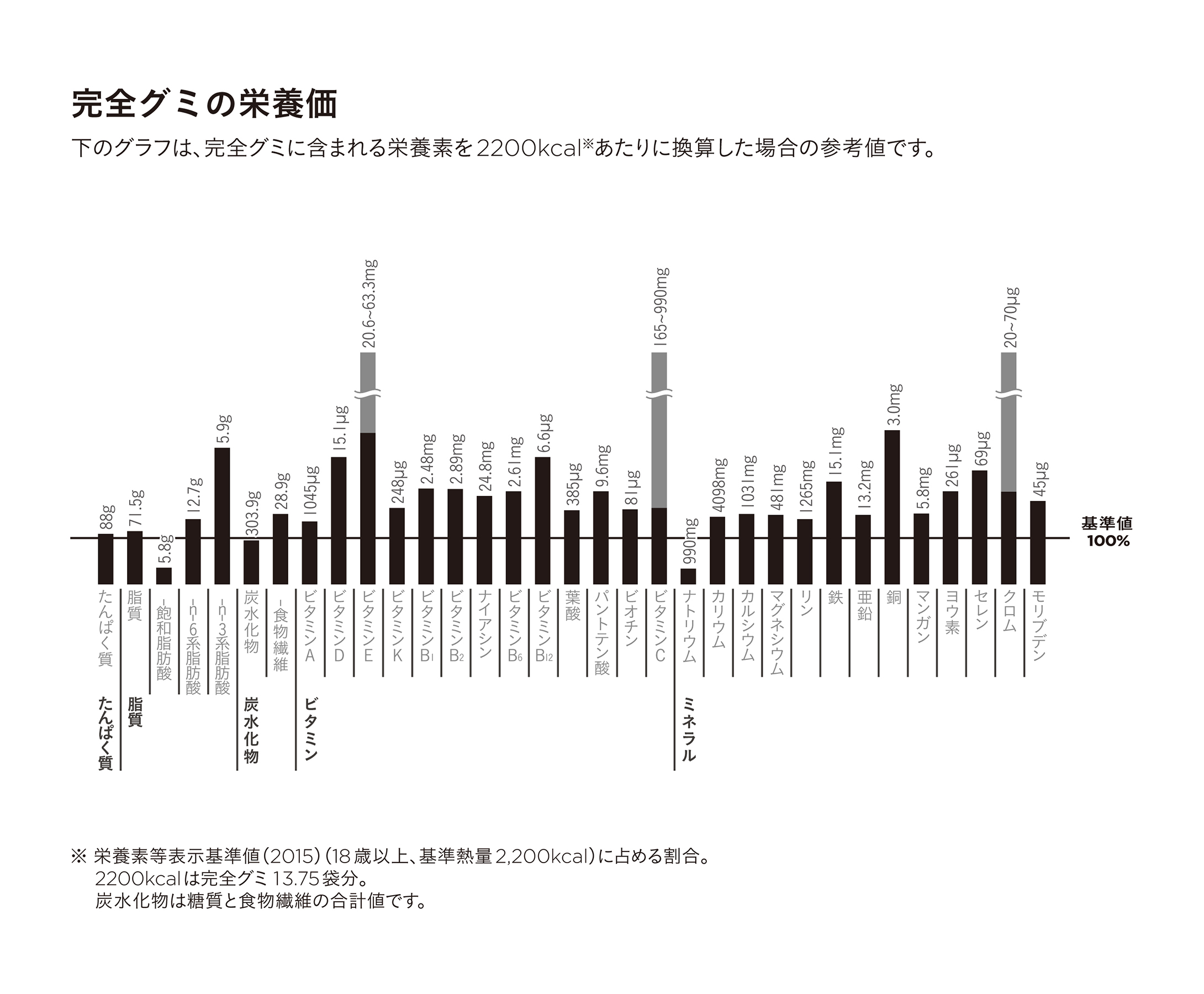 COMP 完全グミ 160kcal 10袋×1箱の栄養価