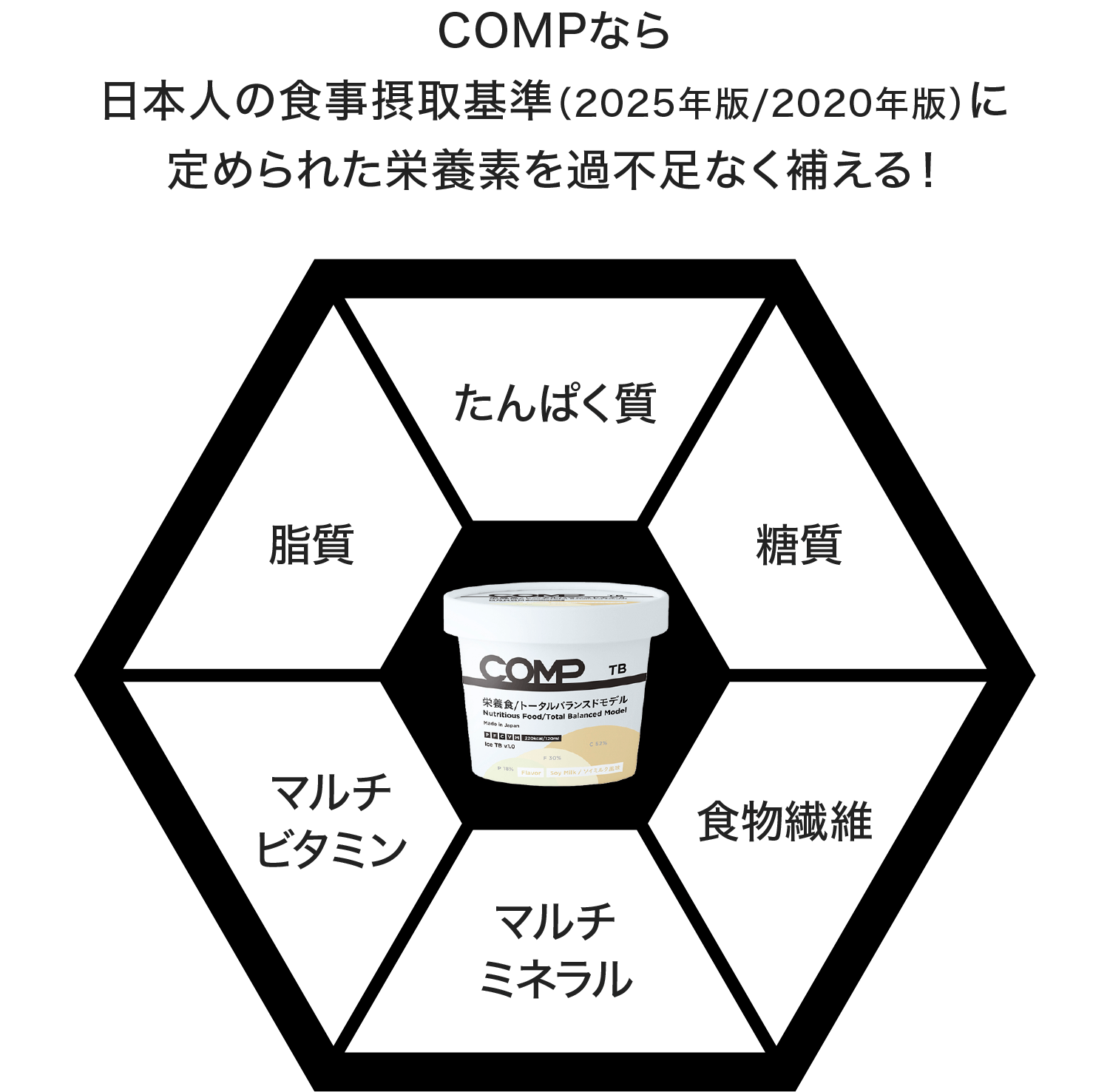 COMPなら日本人の食事摂取基準（2025年版/2020年版）に定められた栄養素を過不足なく補える！