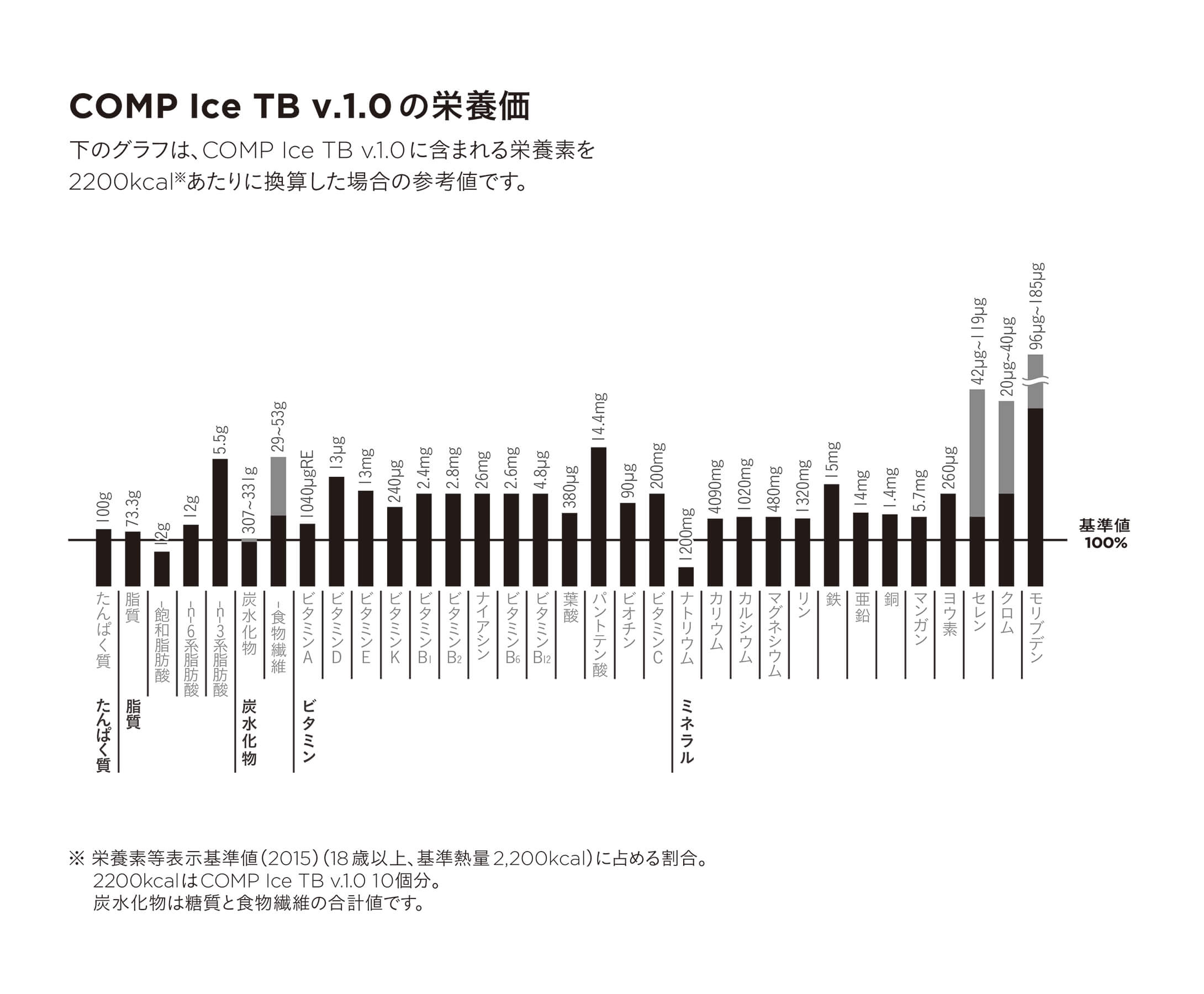 COMP Ice TB v.1.0 6個×1箱の栄養価