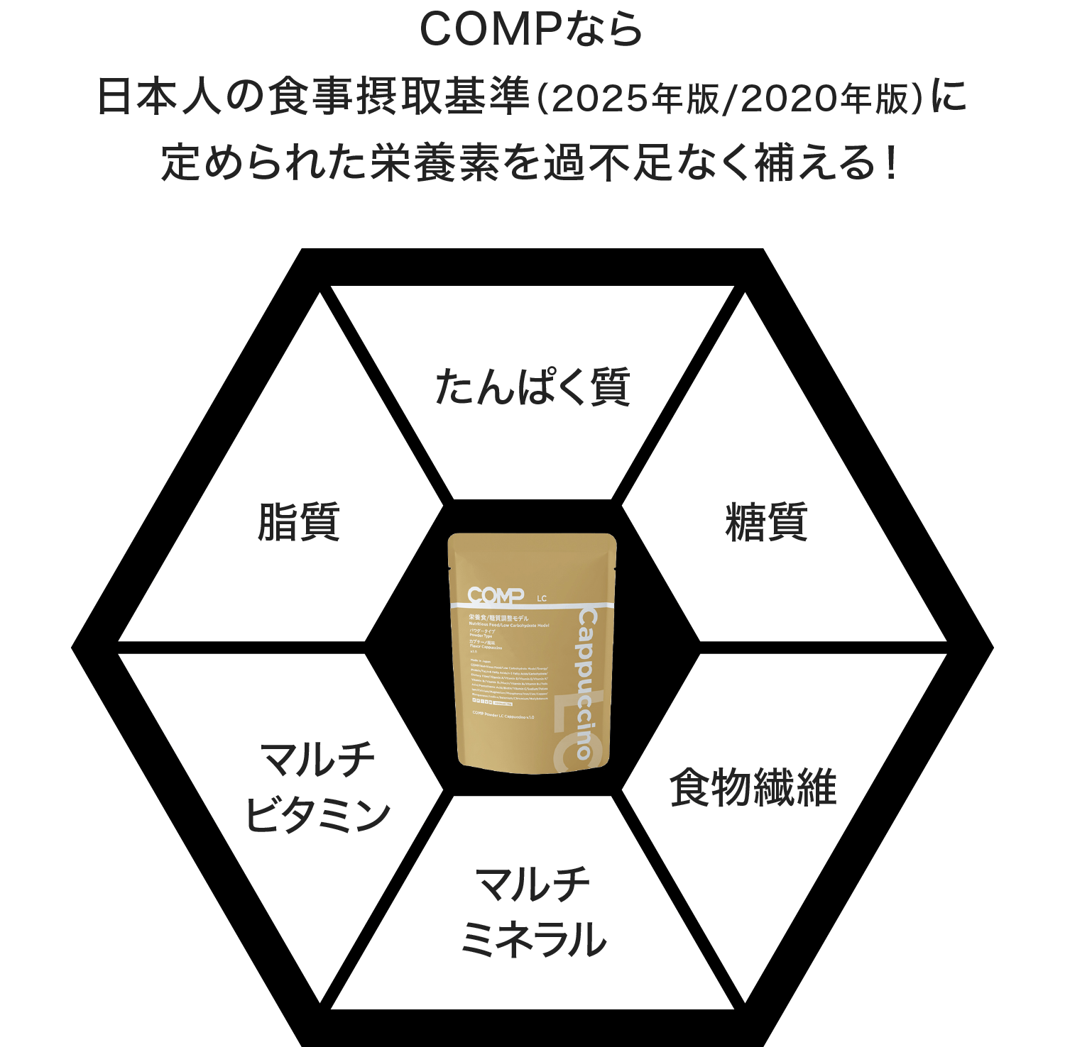 COMPなら日本人の食事摂取基準（2025年版/2020年版）に定められた栄養素を過不足なく補える！