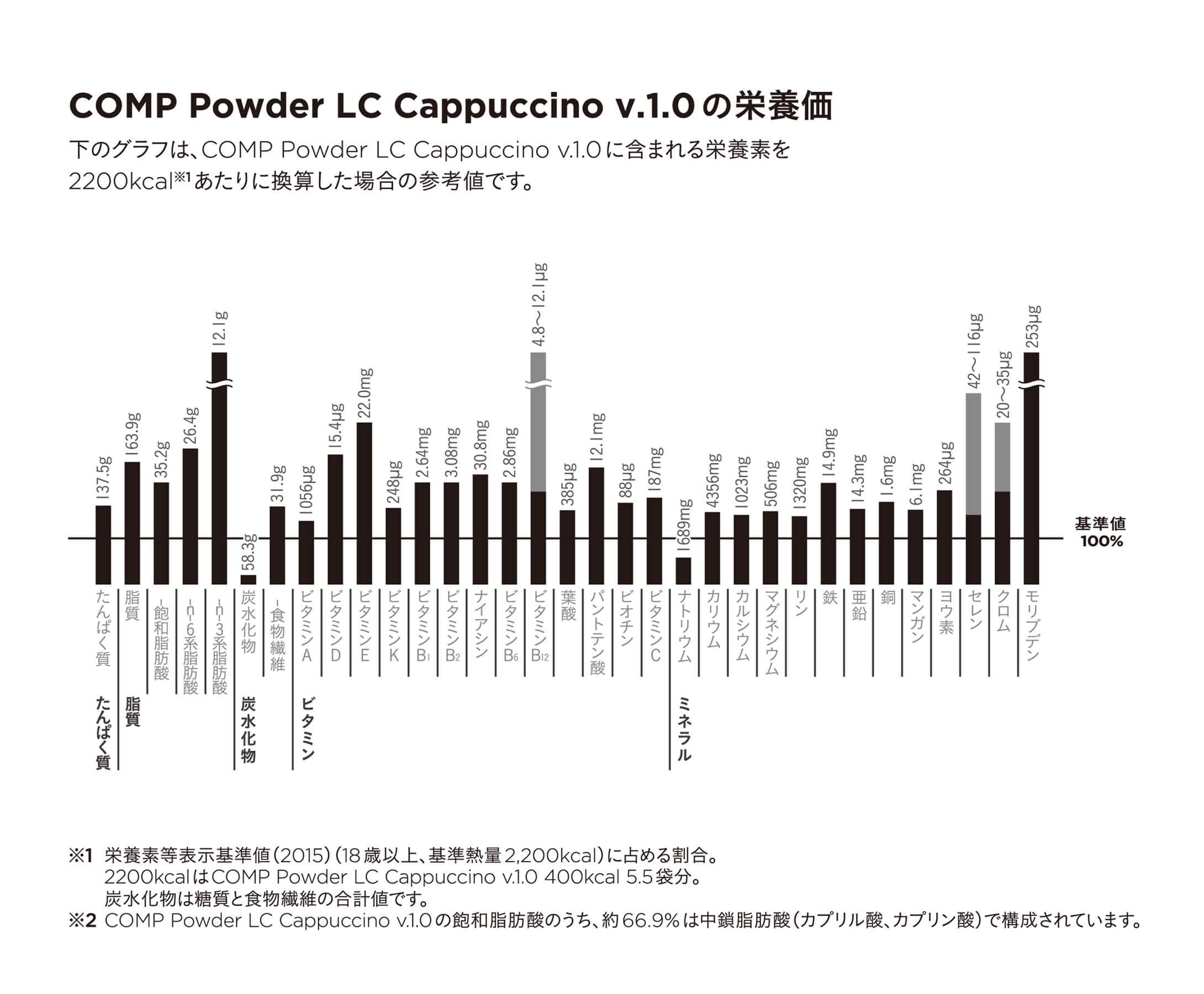 COMP Trial Pack Powder LC Cappuccino v.1.0 (LC Cappuccino v.1.0 3袋)の栄養価