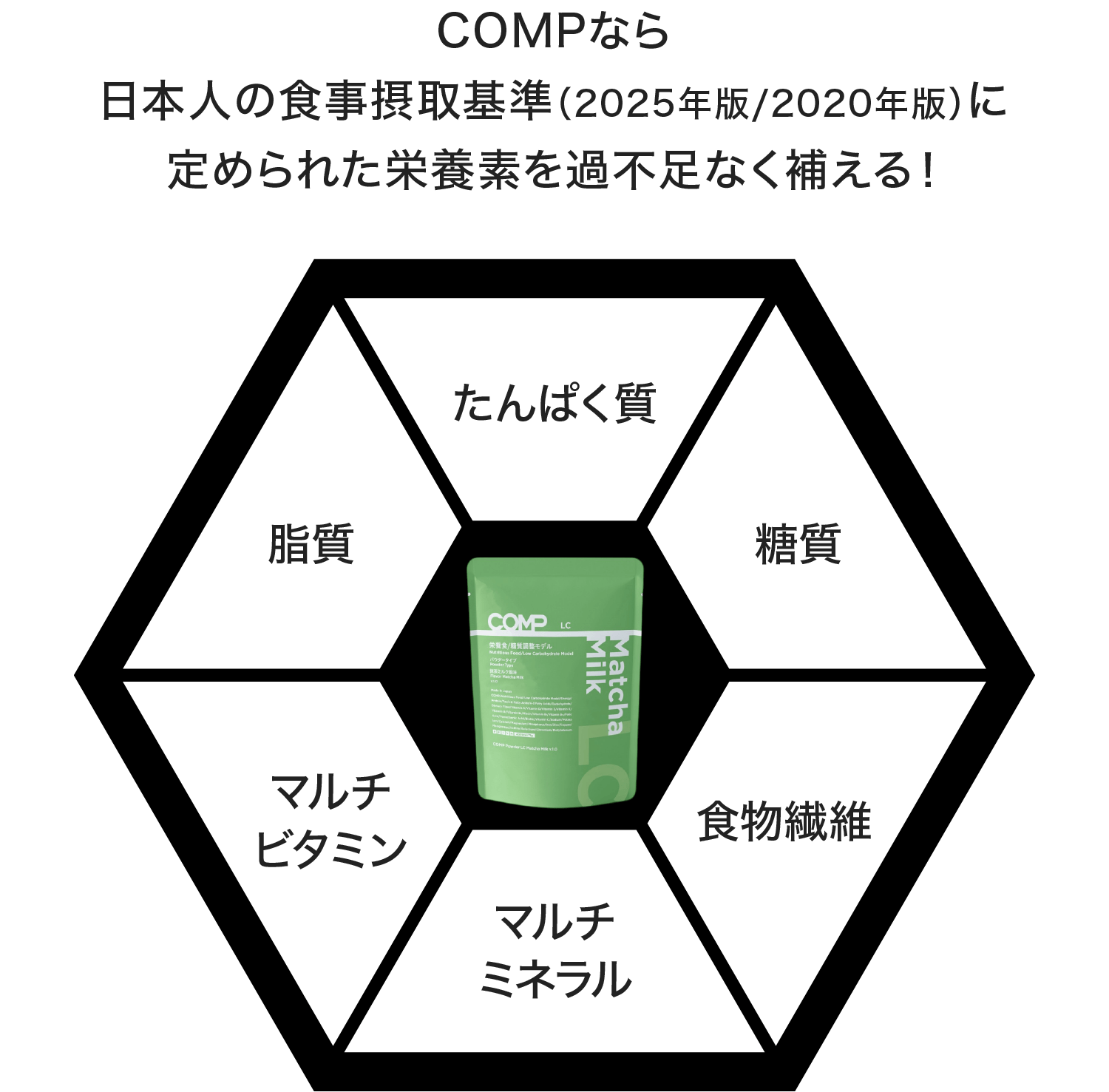 COMPなら日本人の食事摂取基準（2025年版/2020年版）に定められた栄養素を過不足なく補える！
