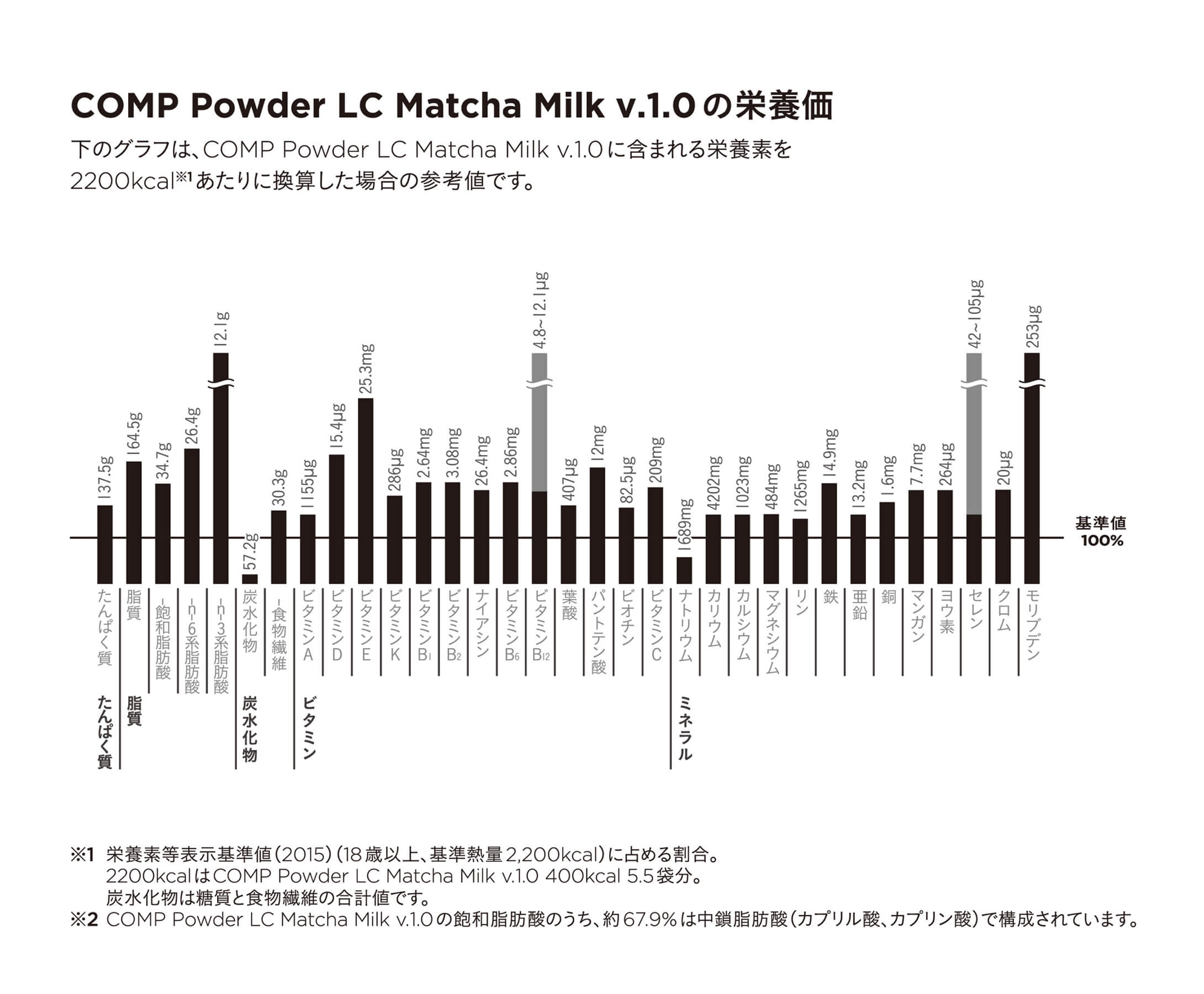 COMP Trial Pack Powder LC Matcha Milk v.1.0 (LC Matcha v.1.0 3袋)の栄養価