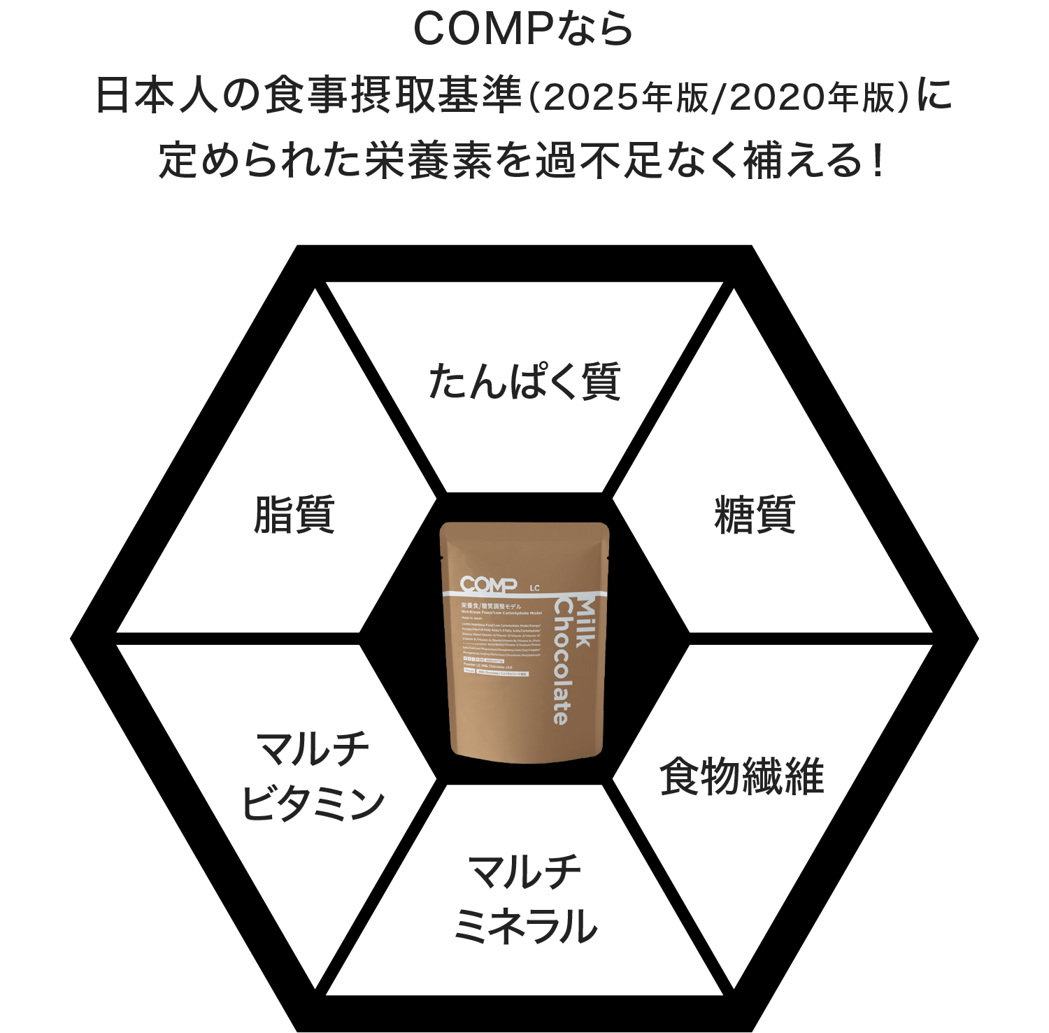 COMPなら日本人の食事摂取基準（2025年版/2020年版）に定められた栄養素を過不足なく補える！